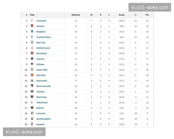 阿森纳近十次英超对阵布莱顿五胜三平 主场优势并不稳固